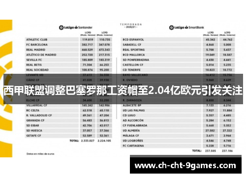 西甲联盟调整巴塞罗那工资帽至2.04亿欧元引发关注